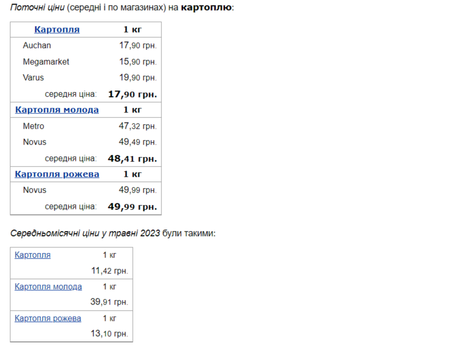 В Україні рекордно подорожчав популярний овоч. Ціни виросли майже на 10%!